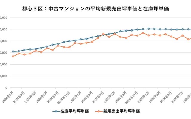 都心3区の中古マンション市場は調整局面へ――在庫・成約価格・値引率から見る今後の動向