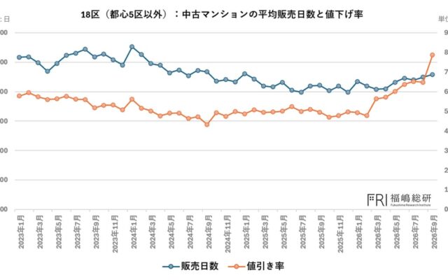 都心マンション市場で進む価格調整――値下げ率と在庫構造から見る麻布・赤坂・青山・六本木の変化
