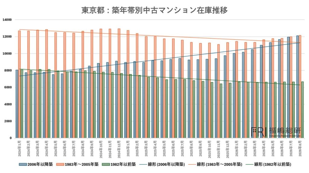 首都圏中古マンション市場に異変――成約件数6ヵ月連続減少の背景にある「都心・築浅マンション」の在庫急増