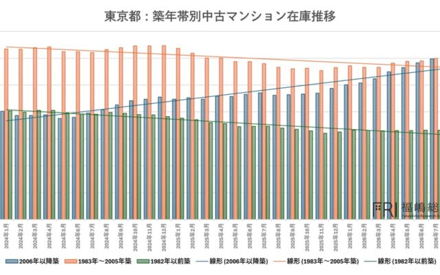 投資用不動産 3種別の全国平均価格が直近10年間の最高値を一斉更新。東京23区の区分マンションは4,000万円を突破「収益物件 市場動向四半期レポート」2026年7月〜9月期