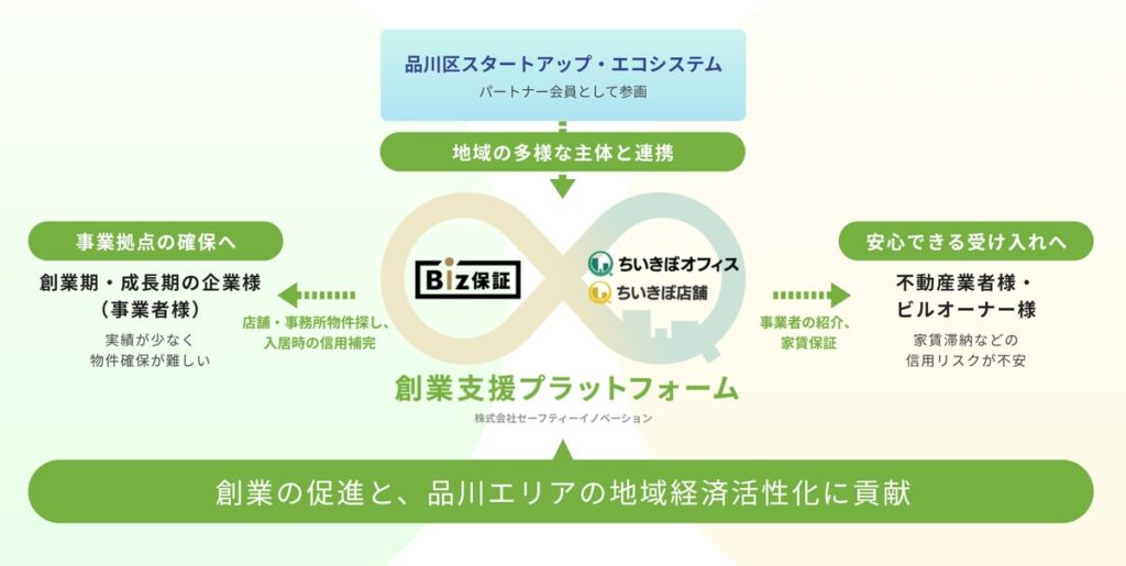 品川区「スタートアップ・エコシステム」パートナー会員に参画。創業期の物件探しから家賃保証まで一気通貫で支援！