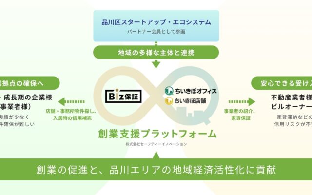 品川区「スタートアップ・エコシステム」パートナー会員に参画。創業期の物件探しから家賃保証まで一気通貫で支援！