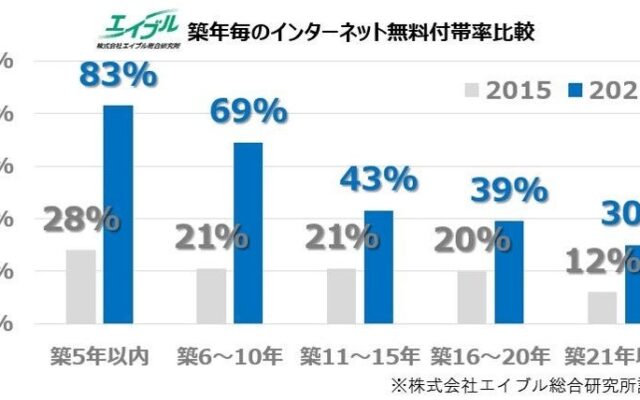 賃貸住宅の「インターネット無料」はどこまで普及？ 築5年以内では8割超え 賃貸物件成約データでみるインターネット無料の普及状況