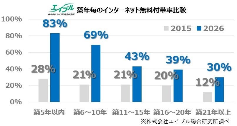 賃貸住宅の「インターネット無料」はどこまで普及？ 築5年以内では8割超え 賃貸物件成約データでみるインターネット無料の普及状況