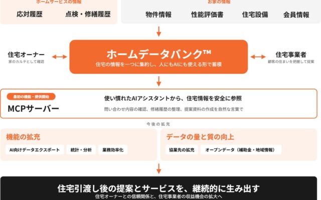 住宅OS「iecon」、家の情報をAIが使える形に「ホームデータバンク(TM)️」へ進化