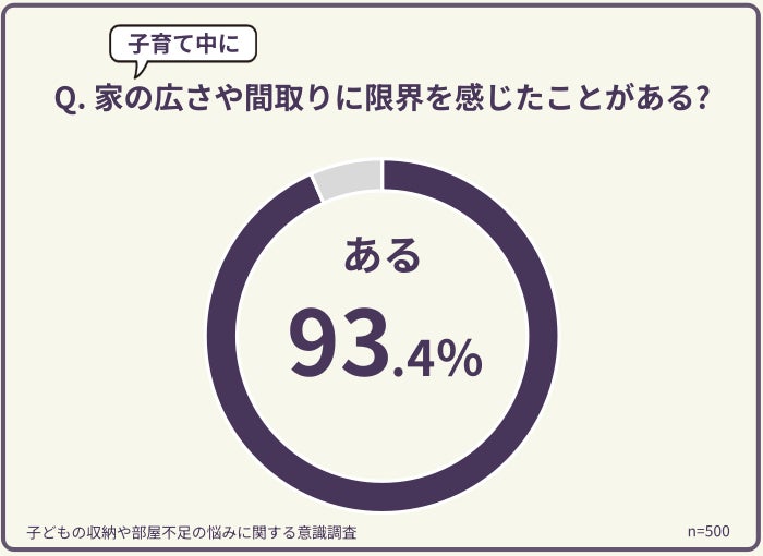 【500人調査】家の広さや間取りに限界を感じる？子どもの収納や部屋不足に悩み始める年齢