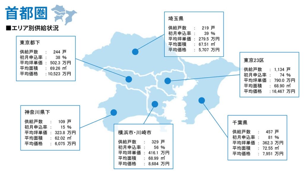 月例新築マンション動向2026年10月号（2026年7月度分譲実績)