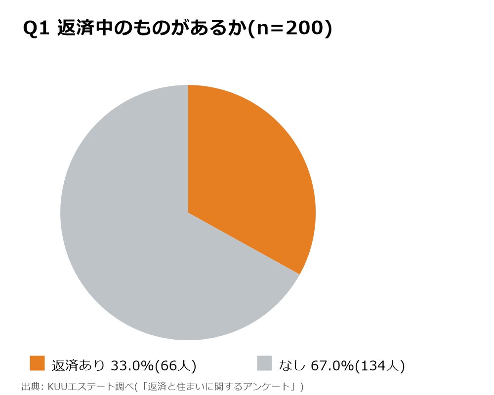 返済と住まいに関するアンケート