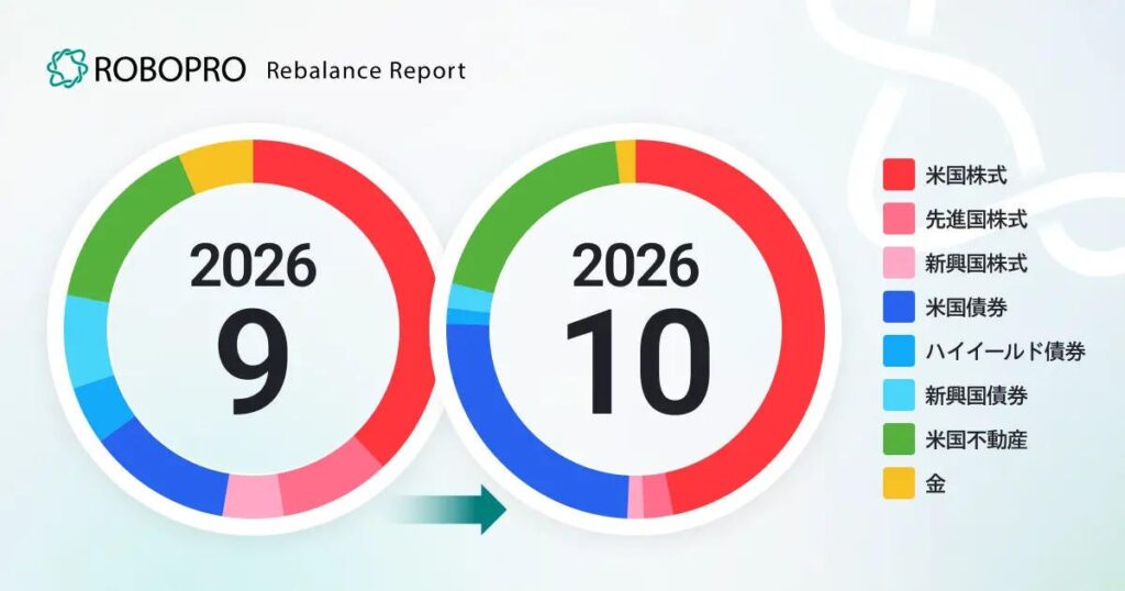 米国株式を中心に、米国債券と米国不動産を加えた3資産で約9割の配分に