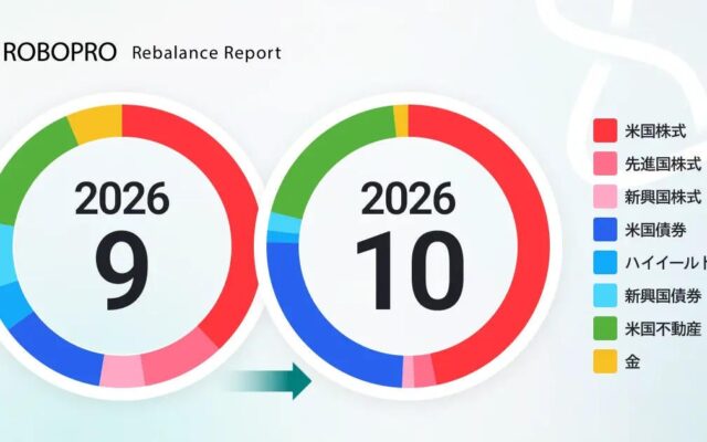 米国株式を中心に、米国債券と米国不動産を加えた3資産で約9割の配分に