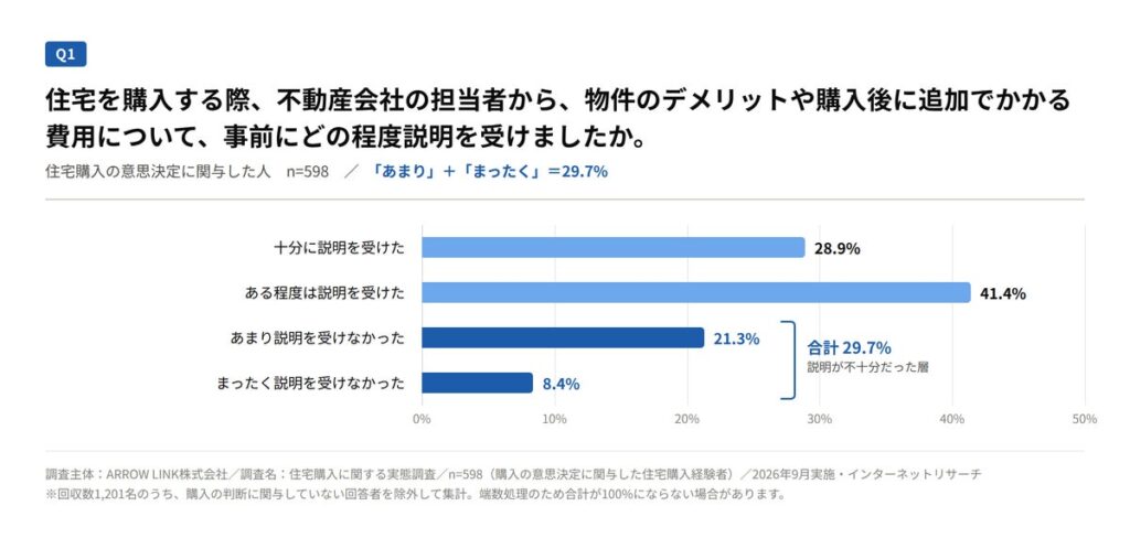 住宅購入者の約3割が「デメリットや追加費用の説明が不十分」598人調査