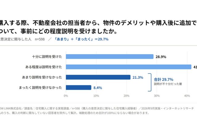 住宅購入者の約3割が「デメリットや追加費用の説明が不十分」598人調査