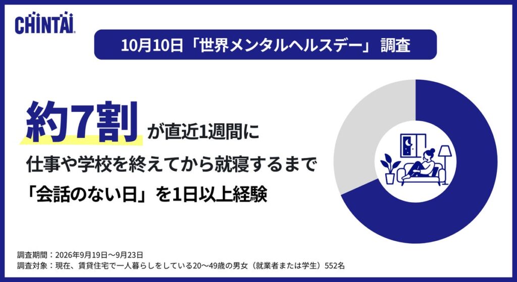 仕事や学校を終えてから就寝するまで約7割が「会話のない日」を経験