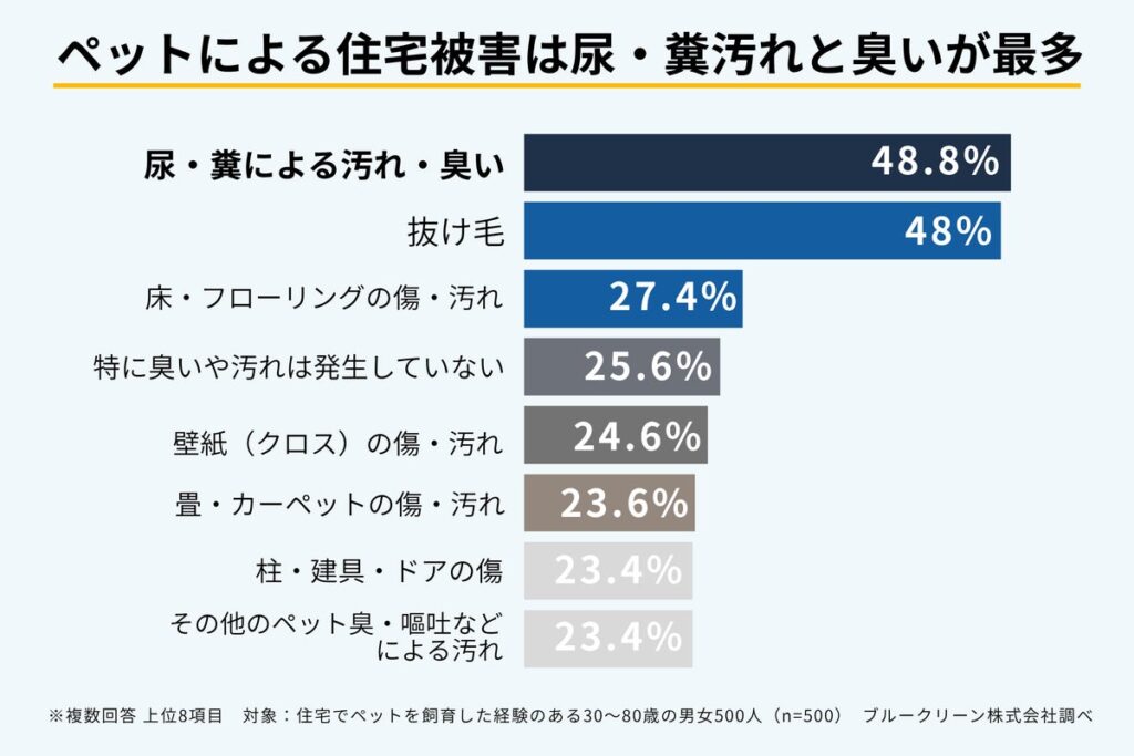 【500人調査】ペット飼育者の48％が掃除・消臭をしても住宅を元に戻せず 専門業者への依頼経験は7.8％