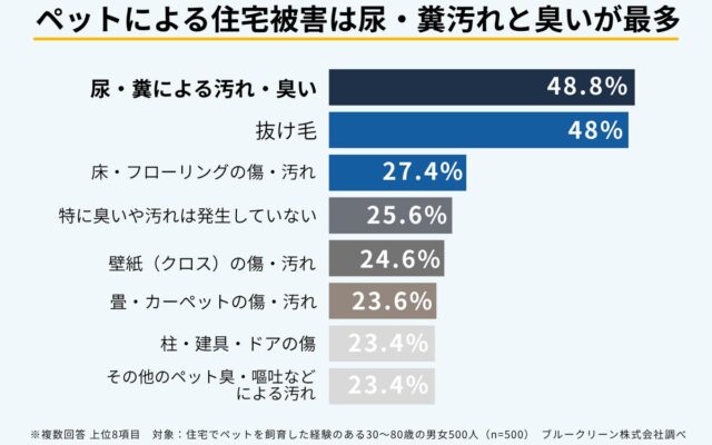 【500人調査】ペット飼育者の48％が掃除・消臭をしても住宅を元に戻せず 専門業者への依頼経験は7.8％