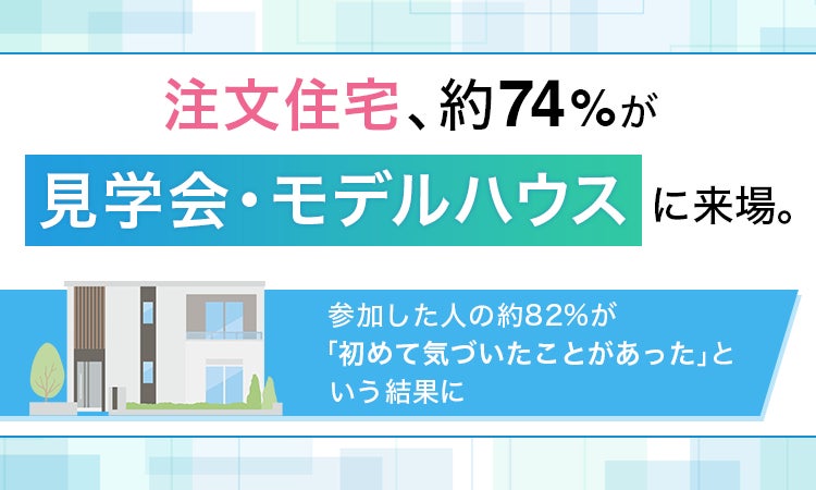 注文住宅、約74％が見学会・モデルハウスに来場。参加した人の約82%が「初めて気づいたことがあった」という結果に