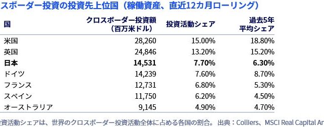 コリアーズ、「ジャパン・キャピタルマーケット・スナップショット | 2026年10月」を発刊