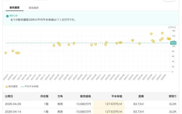 【「Property Bank」導入済み】読者の物件選びに貢献。費用・手間なしで、AI価格分析、取引事例、周辺環境分析など「公平・透明な情報」でサイトパワーと収益性を向上。