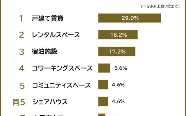 【AIが提案する空き家活用法ランキング｜ChatGPT・Geminiに聞いてみた】500人アンケート調査