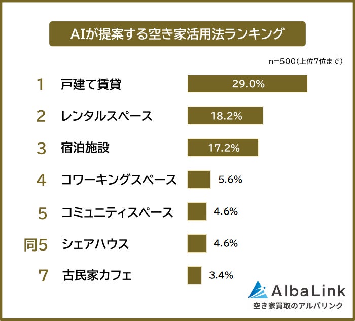 【AIが提案する空き家活用法ランキング｜ChatGPT・Geminiに聞いてみた】500人アンケート調査
