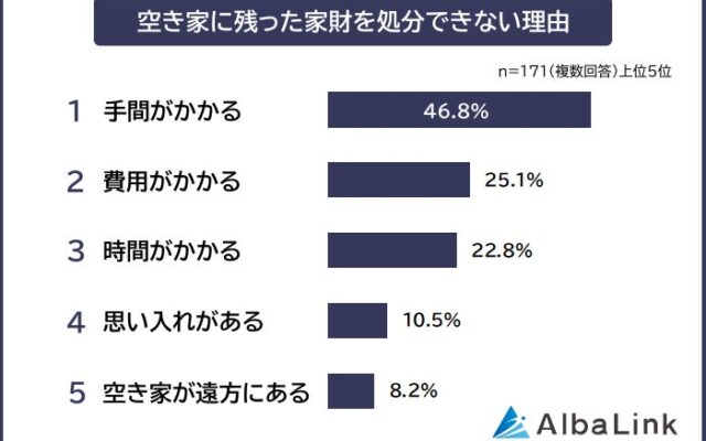 【空き家に残った家財を処分できない理由ランキング】経験者171人アンケート調査