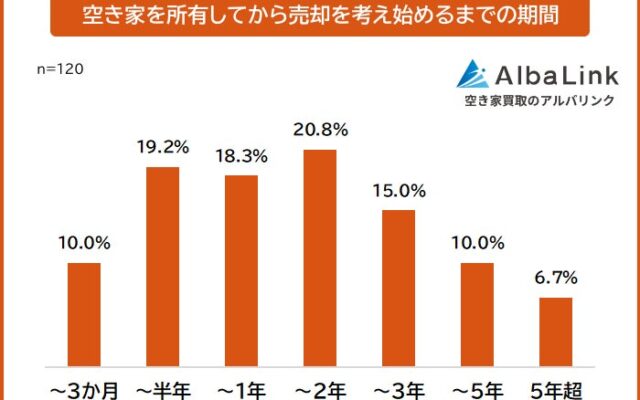 【空き家を所有してから売却を考え始めるまでの期間は？】経験者120人アンケート調査