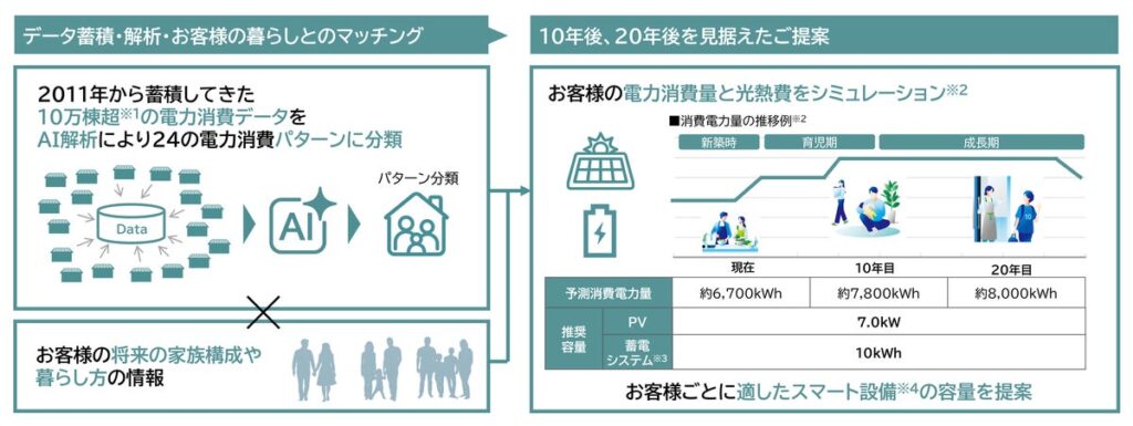 家族ごとの暮らしに適した太陽光発電・蓄電システムを提案新サービス『スマートコンサルティング』を新築戸建で提供開始